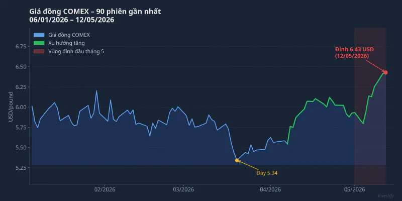 Giá đồng COMEX 90 phiên gần nhất