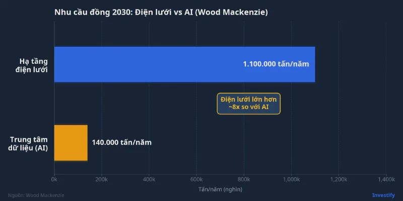Nhu cầu đồng 2030: Điện lưới vs AI