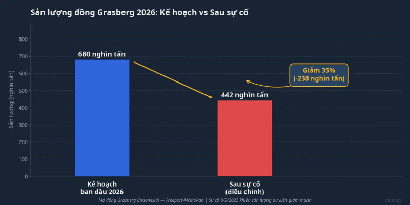 Sản lượng đồng Grasberg 2026: Kế hoạch vs Sau sự cố