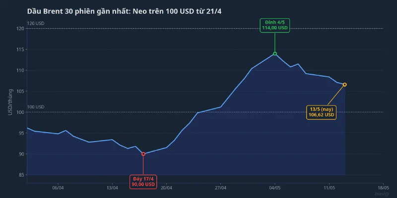 Dầu Brent 30 phiên gần nhất: neo trên 100 USD từ 21/4