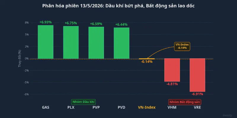 Phân hóa phiên 13/5/2026: dầu khí bứt phá, bất động sản lao dốc
