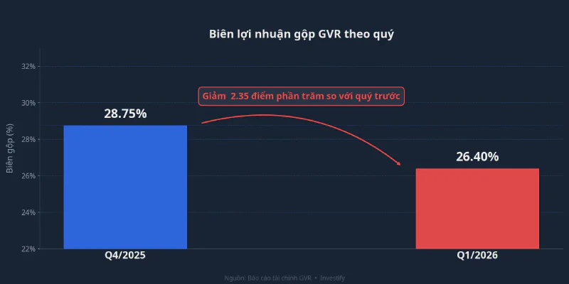 Biên lợi nhuận gộp GVR: Q4/2025 đạt 28,75%, Q1/2026 còn 26,40%