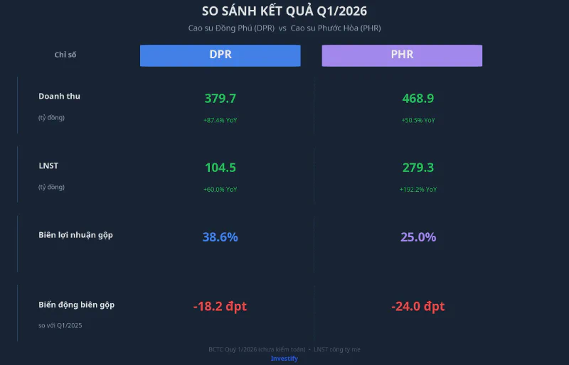 So sánh kết quả Q1/2026: DPR vs PHR về doanh thu, LNST và biên gộp