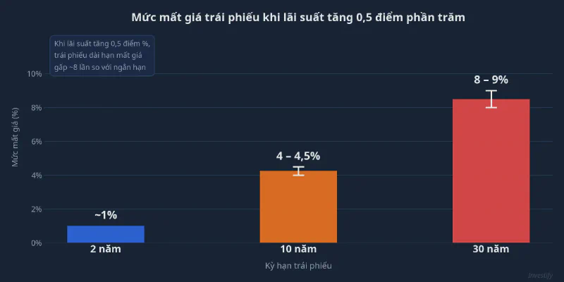 Mức mất giá trái phiếu khi lãi suất tăng 0,5 điểm phần trăm theo kỳ hạn