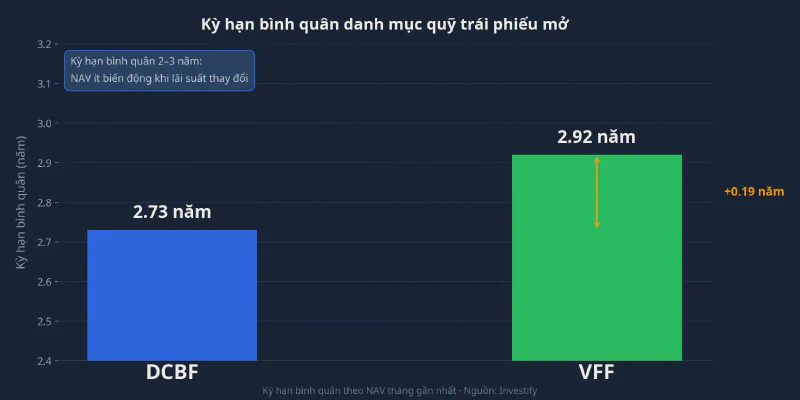 Kỳ hạn bình quân danh mục của DCBF và VFF