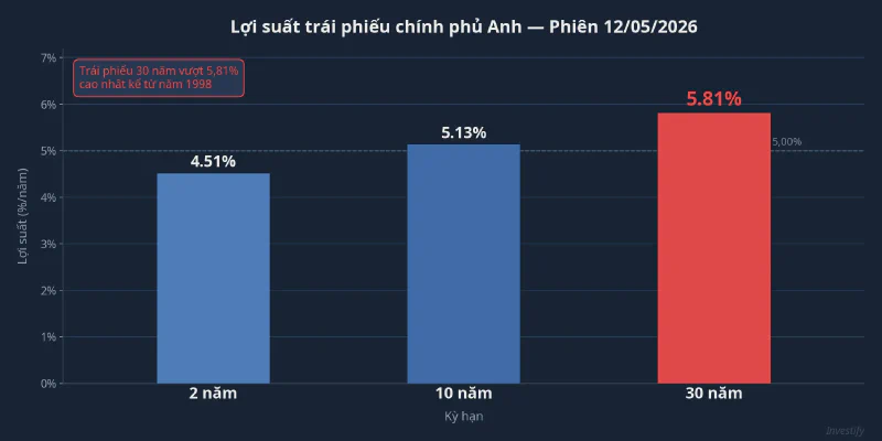 Biểu đồ lợi suất trái phiếu chính phủ Anh ngày 12/5/2026