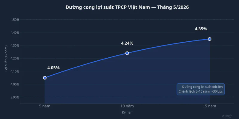 Đường cong lợi suất TPCP Việt Nam tháng 5/2026