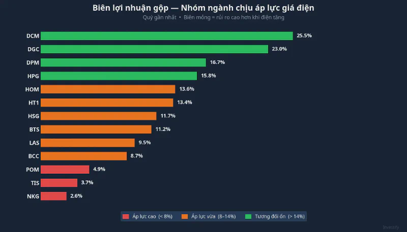 Biên lợi nhuận gộp các cổ phiếu trong nhóm ngành chịu áp lực giá điện