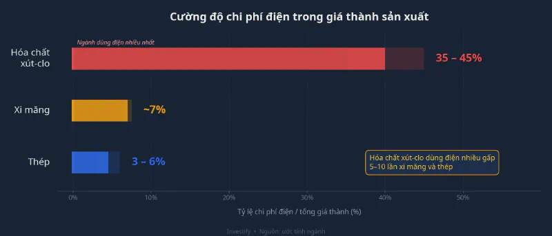 Cường độ chi phí điện trong giá thành sản xuất theo ngành