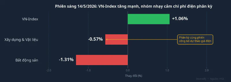 Phiên sáng 14/5/2026: phân kỳ nhóm nhạy cảm chi phí điện so với VN-Index