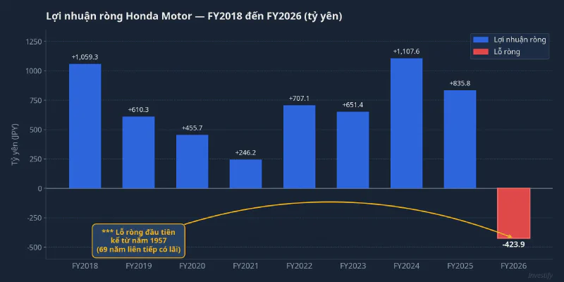 Lợi nhuận ròng Honda Motor qua các năm — FY2026 ghi lỗ lần đầu từ 1957