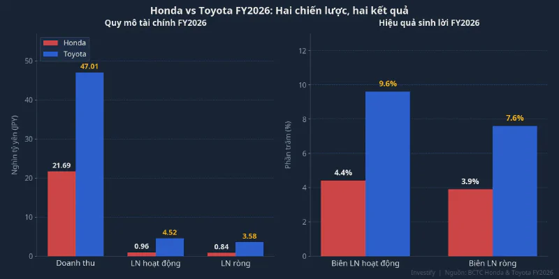 Honda vs Toyota FY2026: quy mô tài chính và hiệu quả sinh lời