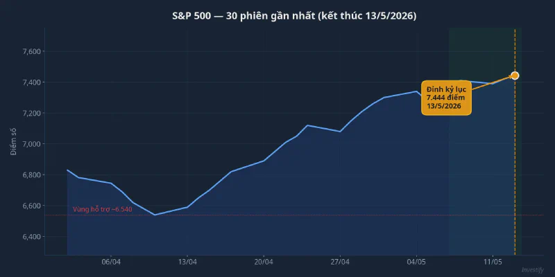 Biểu đồ S&P 500 lập đỉnh lịch sử 7.444 điểm ngày 13/5/2026
