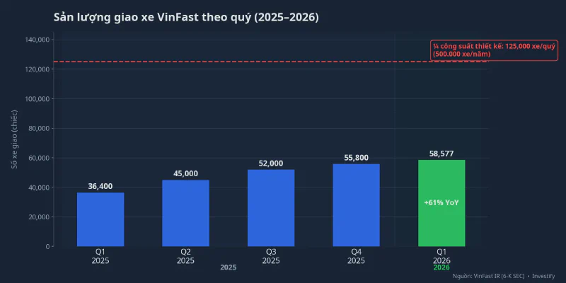 Sản lượng giao xe VinFast theo quý 2025-2026