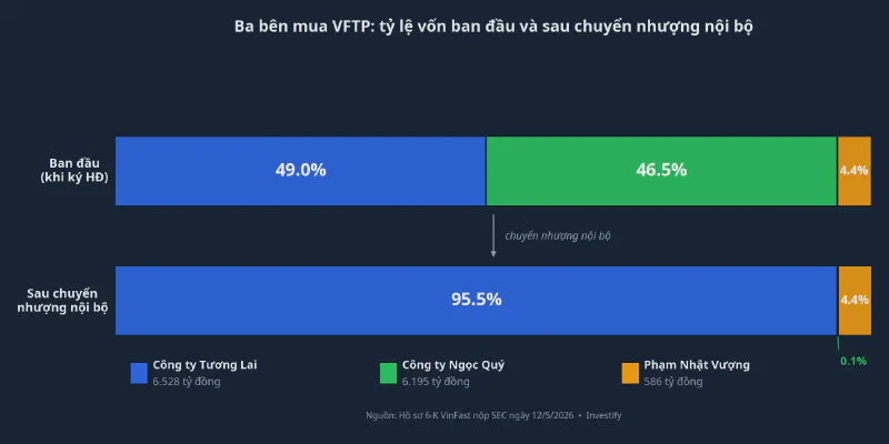 Ba bên mua VFTP: tỷ lệ vốn ban đầu và sau chuyển nhượng nội bộ