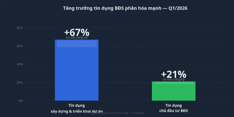 Tín dụng bất động sản phân hóa mạnh Q1/2026: nhà thầu thi công vs chủ đầu tư