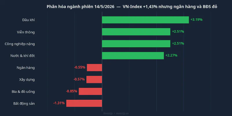Phân hóa ngành phiên 14/5/2026: VN-Index +1,43% nhưng ngân hàng và BĐS đỏ