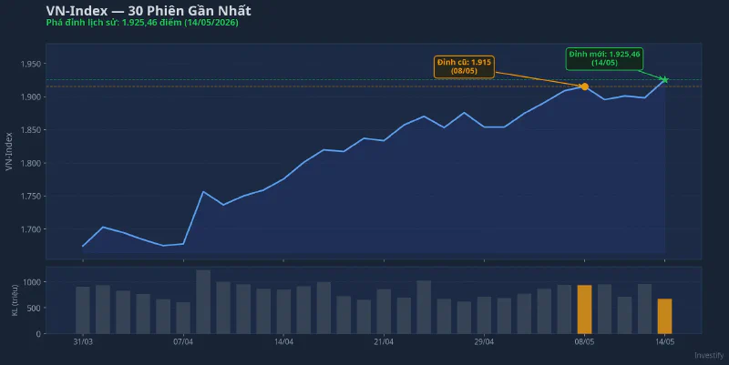 VN-Index 30 phiên gần nhất: đỉnh cũ 1.915 và đỉnh mới 1.925,46