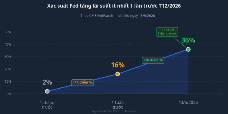 Xác suất Fed tăng lãi suất theo CME FedWatch