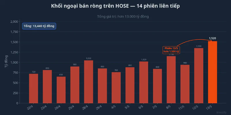 Khối ngoại bán ròng 14 phiên liên tiếp trên HOSE