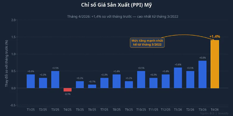 Biểu đồ chỉ số giá sản xuất PPI Mỹ theo tháng