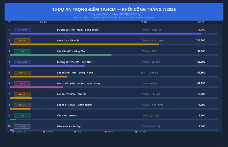 10 dự án trọng điểm TP.HCM khởi công tháng 7/2026