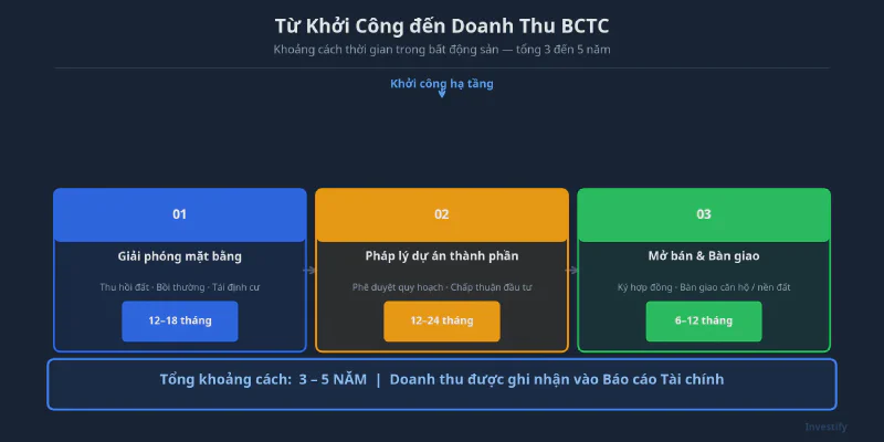 Từ khởi công hạ tầng đến doanh thu ghi nhận BCTC: 3 đến 5 năm