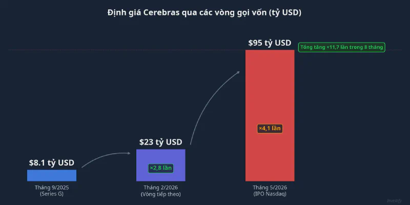 Định giá Cerebras qua các vòng gọi vốn
