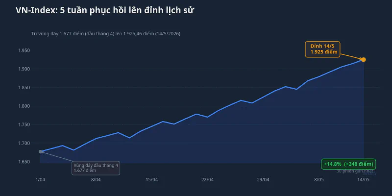 VN-Index tăng 14,8% trong 5 tuần, đạt đỉnh lịch sử 1.925,46 điểm ngày 14/5