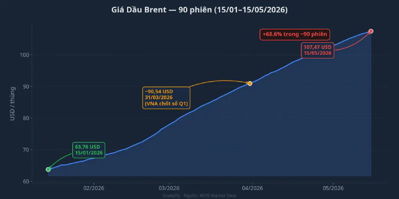 Giá dầu Brent tăng 69% trong 90 phiên, từ 63,76 USD lên 107,47 USD/thùng