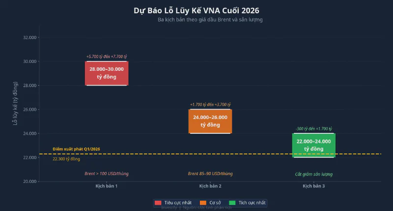 Dự báo lỗ lũy kế VNA cuối 2026 theo ba kịch bản Brent