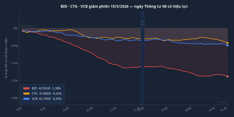 BID, CTG, VCB giảm phiên 15/5/2026, ngày Thông tư 08 có hiệu lực