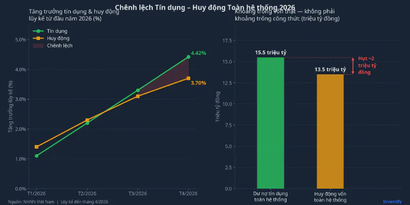 Chênh lệch tín dụng và huy động toàn hệ thống năm 2026