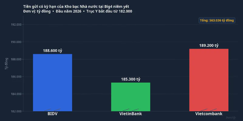 Tiền gửi có kỳ hạn của Kho bạc Nhà nước tại Big4 niêm yết, đầu năm 2026