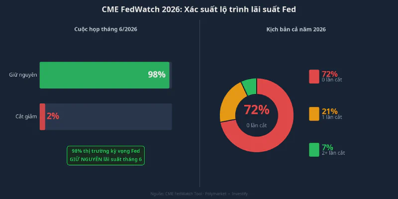 CME FedWatch 2026: 98% thị trường kỳ vọng Fed giữ nguyên tháng 6, 72% kịch bản 0 lần cắt cả năm