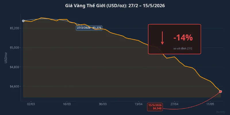 Giá vàng thế giới từ 27/2 đến 15/5/2026, mức giảm 14% trong giai đoạn chiến tranh Iran
