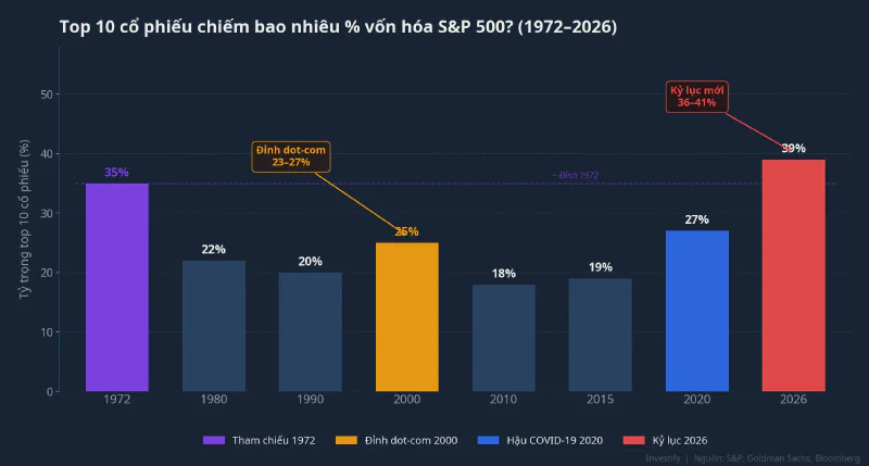 Tỷ trọng top 10 cổ phiếu trong S&P 500 từ 1972 đến 2026