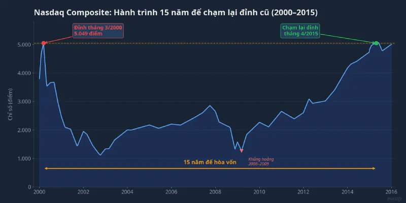 Biểu đồ Nasdaq Composite từ 2000 đến 2015 cho thấy hành trình 15 năm hòa vốn