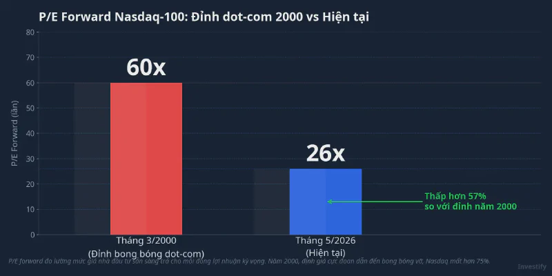 So sánh P/E Forward Nasdaq-100: đỉnh dot-com 2000 so với hiện tại