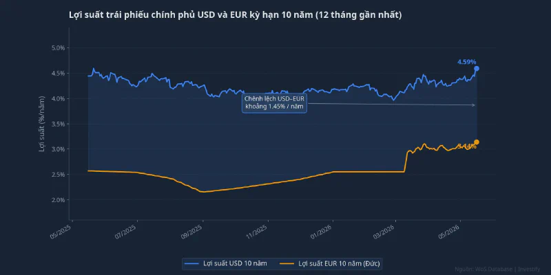 Lợi suất trái phiếu chính phủ USD và EUR kỳ hạn 10 năm, chi phí vốn ngoại tệ đang tăng