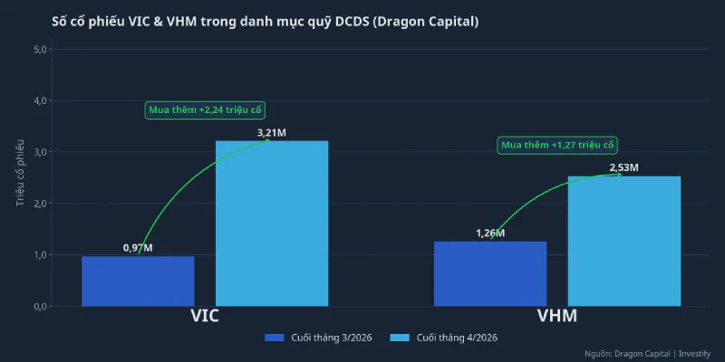 Số cổ phiếu VIC và VHM trong danh mục DCDS cuối tháng 3 và tháng 4/2026