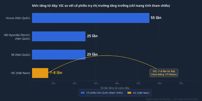 Mức tăng từ đáy của VIC so với các cổ phiếu trụ ở thị trường Hàn Quốc