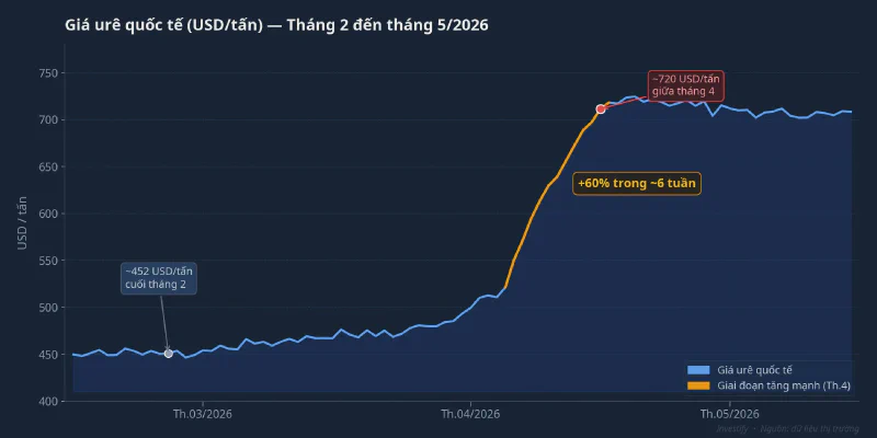 Giá urê quốc tế tăng khoảng 60% trong tám tuần đầu năm 2026