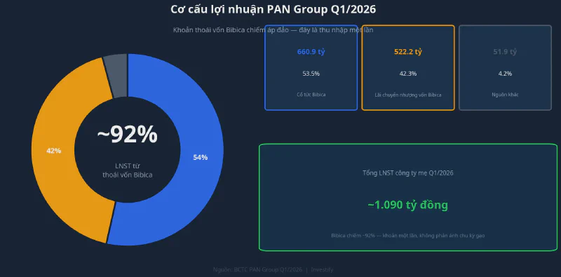 Cơ cấu lợi nhuận PAN Group Q1/2026: gần 92% đến từ khoản thoái vốn Bibica một lần
