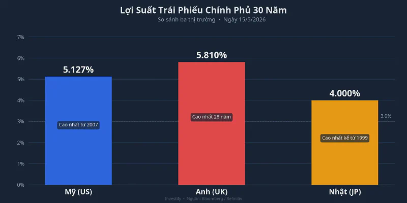 Lợi suất TPCP 30 năm ba thị trường lớn ngày 15/5/2026