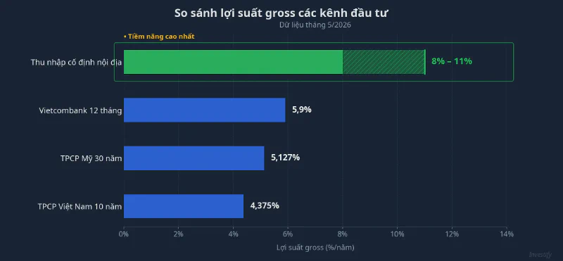 So sánh lợi suất gross các kênh đầu tư tháng 5/2026