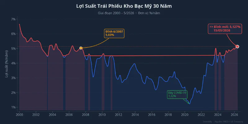 Lợi suất TPCP Mỹ 30 năm 2000–2026