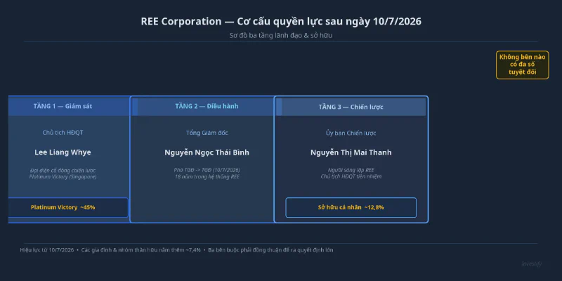 Sơ đồ ba tầng quyền lực REE từ 10/7/2026
