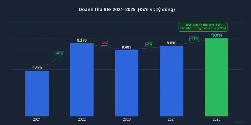 Doanh thu REE 2021–2025