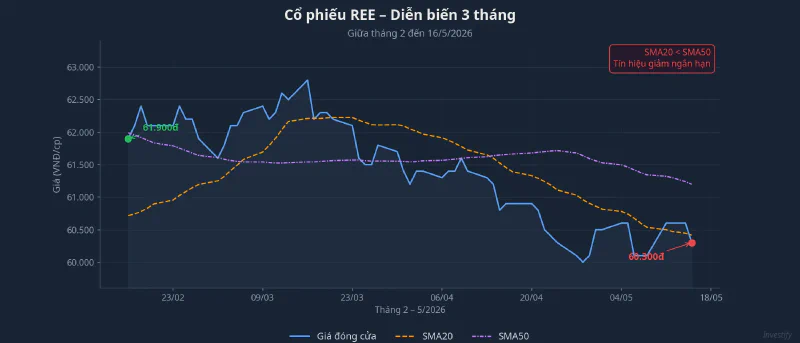 Diễn biến giá cổ phiếu REE 3 tháng (tháng 2 đến 16/5/2026)